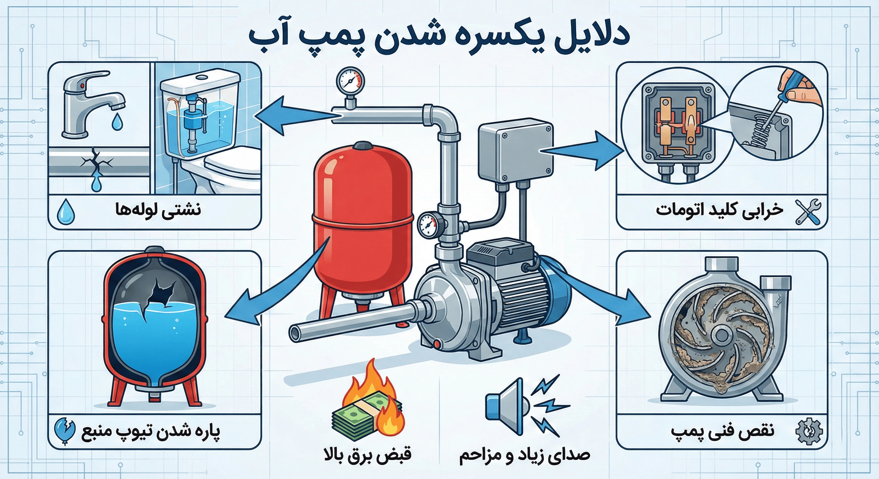 چرا پمپ آب خاموش نمی‌شود؟ ۷ علت یکسره کار کردن پمپ + راهکار فوری